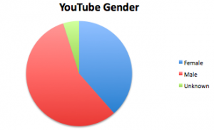 youtube gender stats: male/female (Tubemogul)