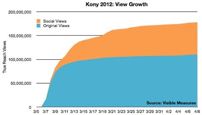 Kony View Growth