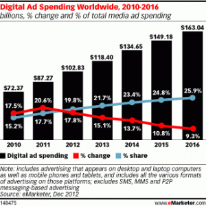 Online advertising spending predictions through 2016